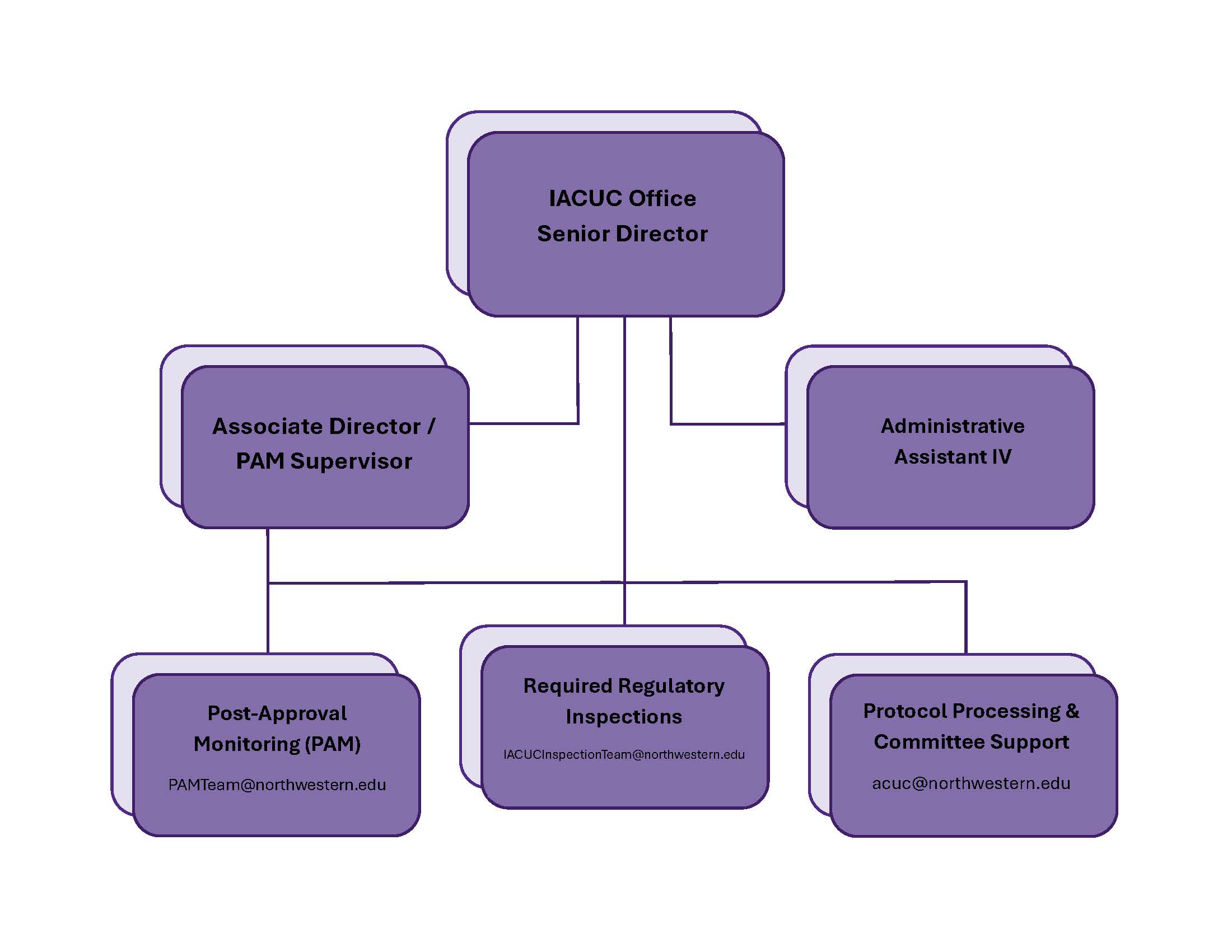 Organization Chart of the NU IACUC Office, containing the relevant emails for each team.
